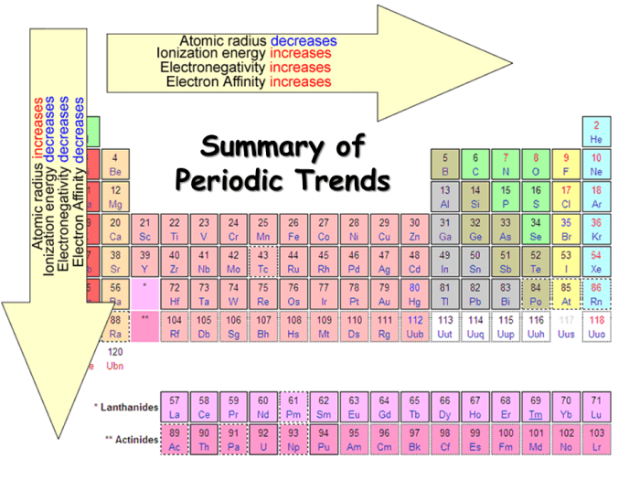 Periodic table trends worksheet answers