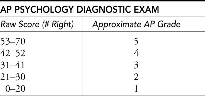 Ap psychology exam 2018 multiple choice answers