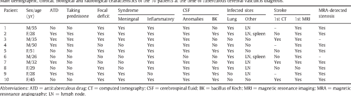 Tuberculous cerebral arteritis is reported with icd-10-cm code