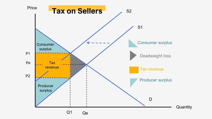 There is no deadweight loss associated with the profit-maximizing output.