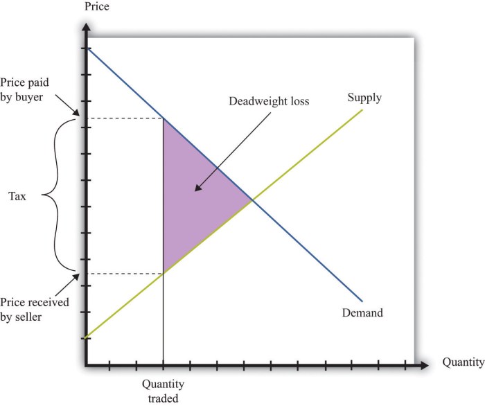 Monopoly microeconomics loss deadweight economic when marginal revenue competition demand perfect efficiency economics figure graph surplus cost consumer curve price